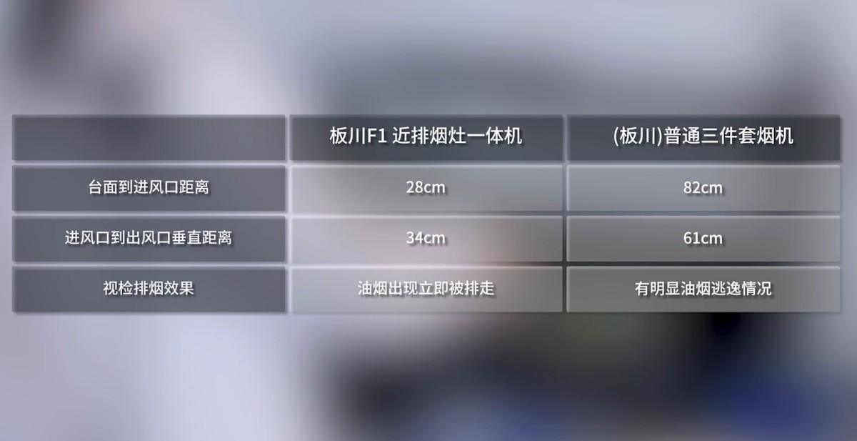 換裝煙機,就選板川34cm下吸近排!中國家電研究院實測板川近排煙灶一體機 換裝煙機,就選板川34cm下吸近排!中國家電研究院實測板川近排煙灶一體機