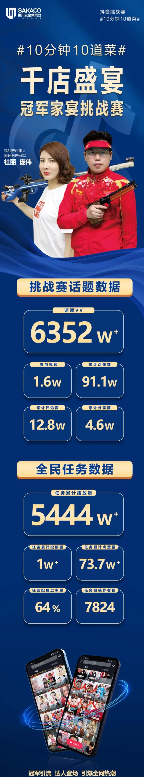 板川抖音挑戰(zhàn)賽燃爆收官——多元營銷,傳遞智能廚房新理念 板川抖音挑戰(zhàn)賽燃爆收官——多元營銷,傳遞智能廚房新理念